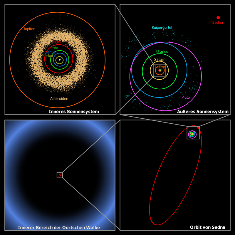 Oort Cloud Sedna Orbit Clipart Icon PNG