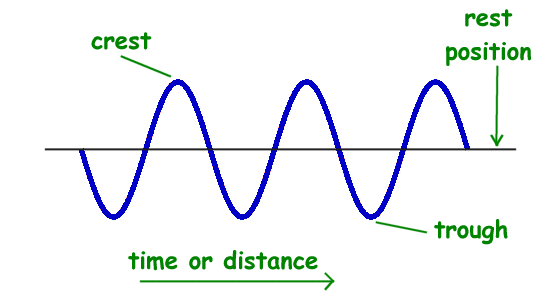 Physics for Kids: Properties of Waves