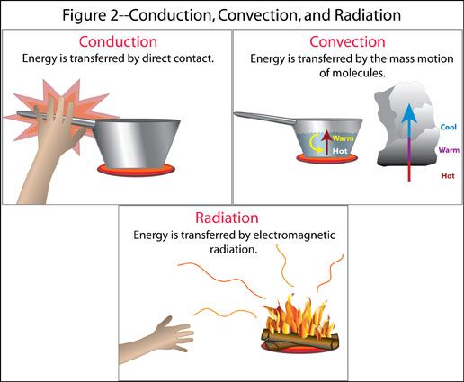 Conduction: the process in which heat is transferred directly