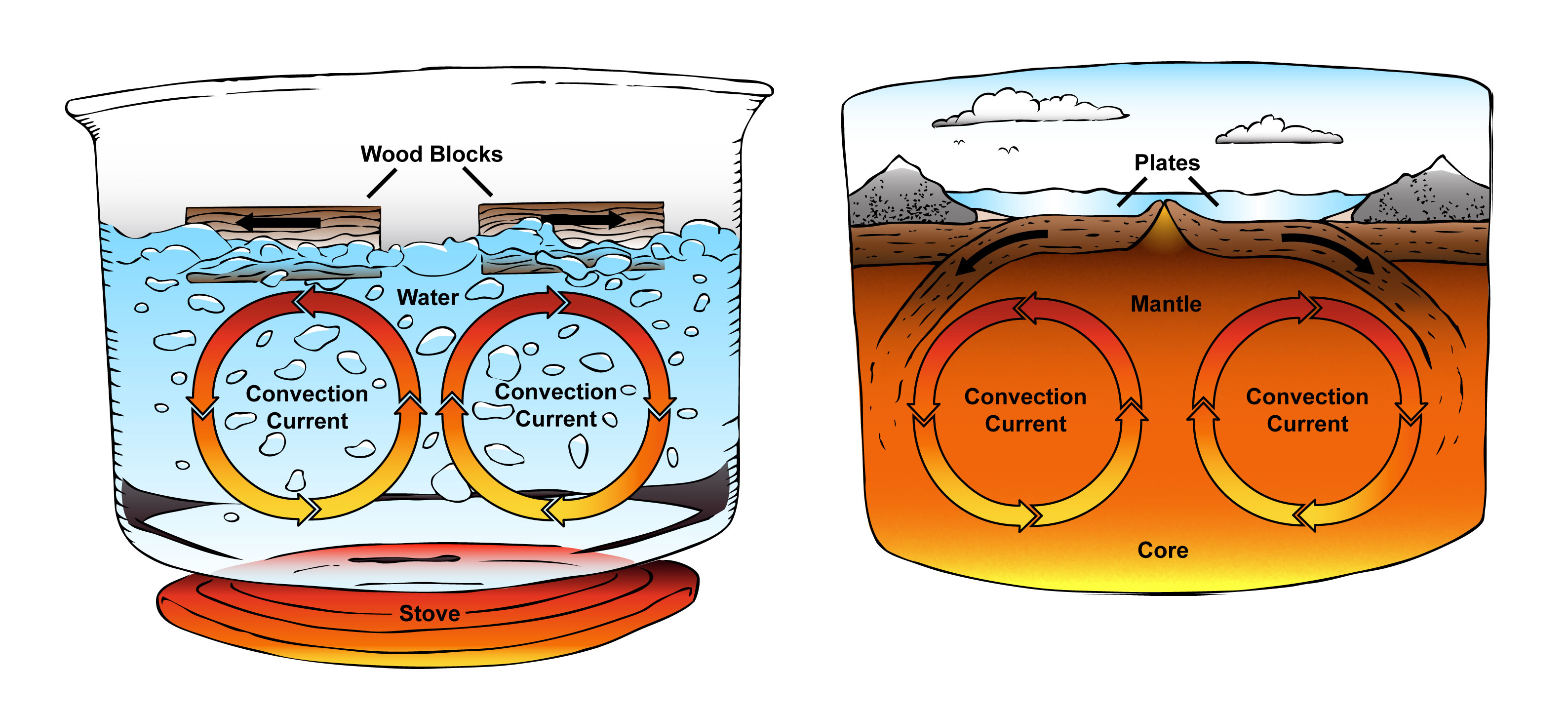 Convection Current In Other Words