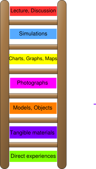 Experimental Ladder Of Learning Clip Art
