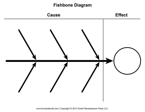Blank Fishbone Diagram Template and Cause and Effect Graphic