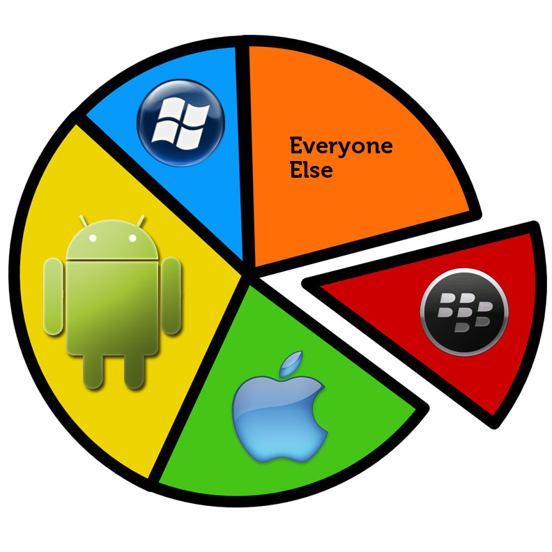 Android Pie Chart