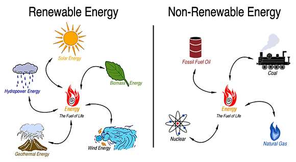 Non Renewable Energy Resources Examples