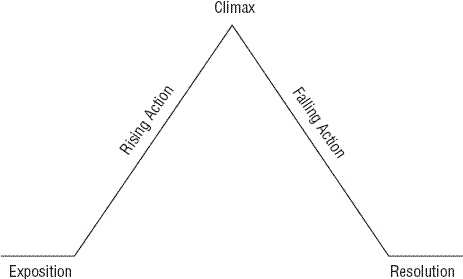 Plot Climax Chart