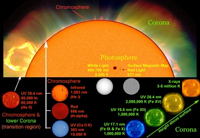 The Sun: Our Closest Star, Plasma, Fusion, Solar Core, Solar 