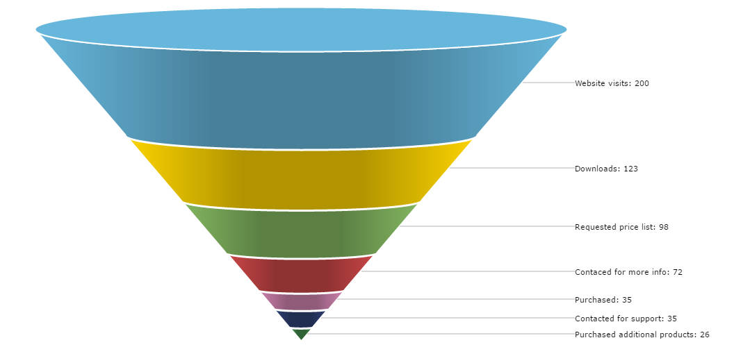 Free Funnel Chart