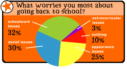 What Stresses You Out About School?