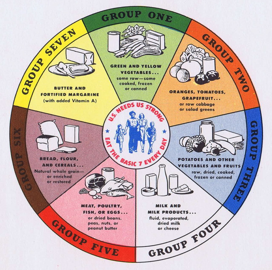 5 Main Food Groups In Food Pyramid Templates Printable Free