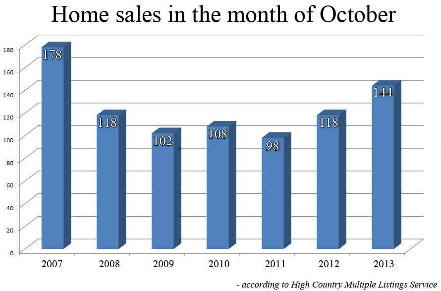 High Country Association of Realtors October Report: Best Month of 