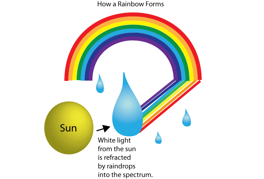 Rainbow round parts