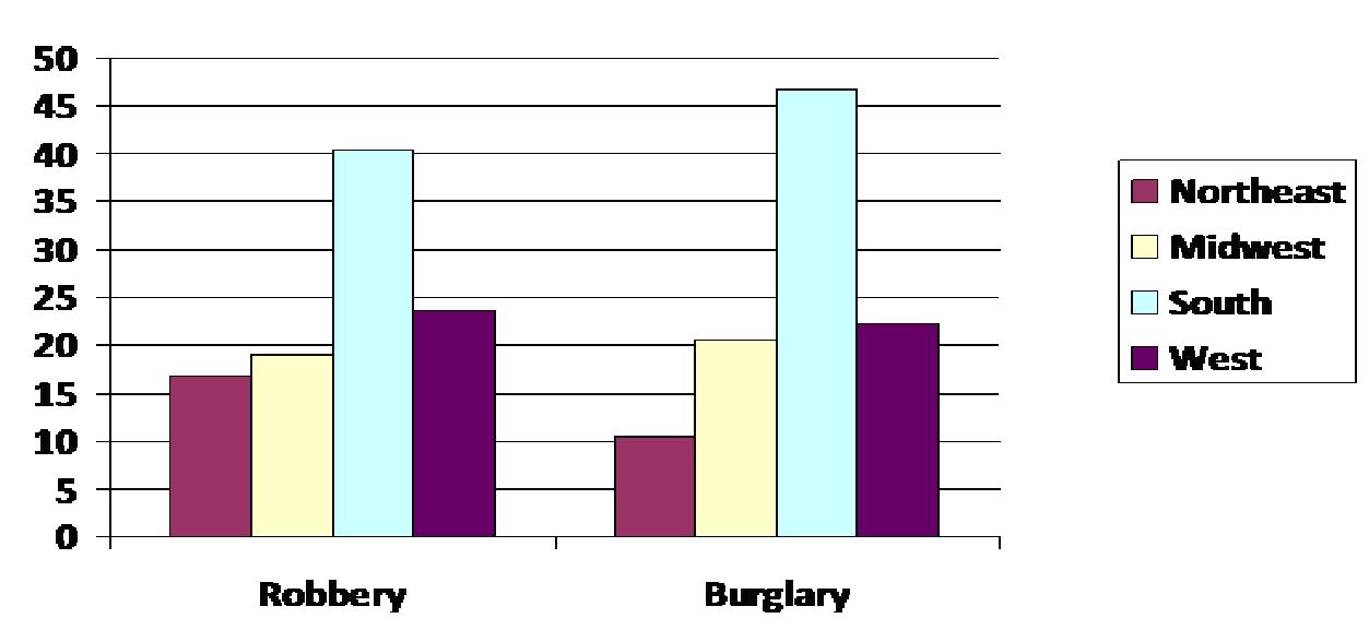 Crime rate graphs and statistics | Lauren Gros