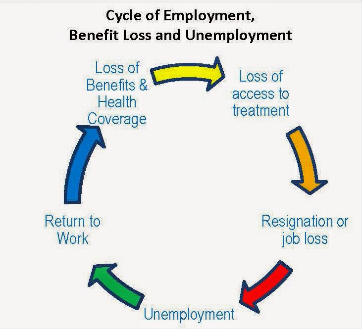 NAMI Blog: Employment and Mental Illness: Investing in Programs 
