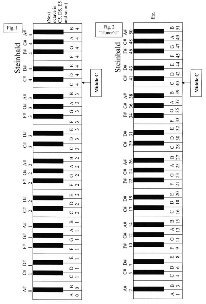 88 Key Piano Note Chart