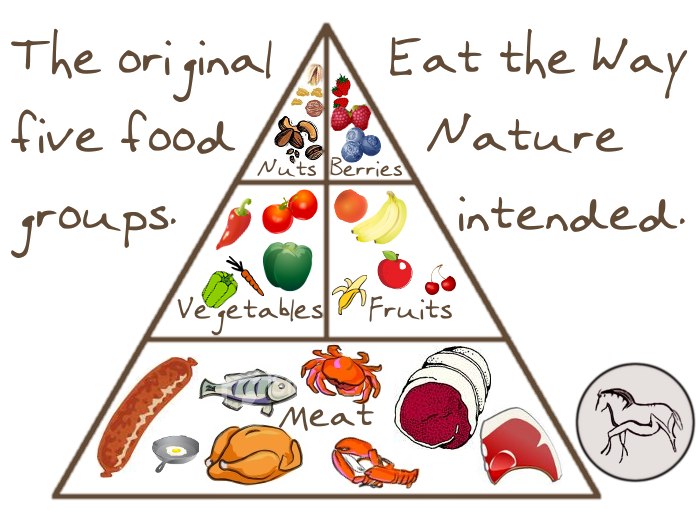 The Food Pyramid That Made Us Fat (Update)