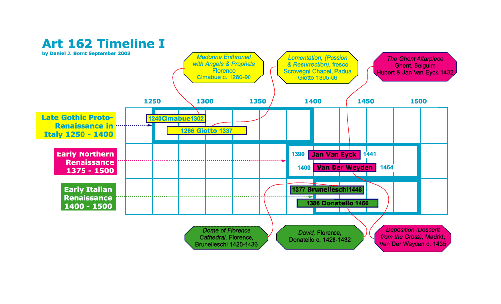 Timeline I