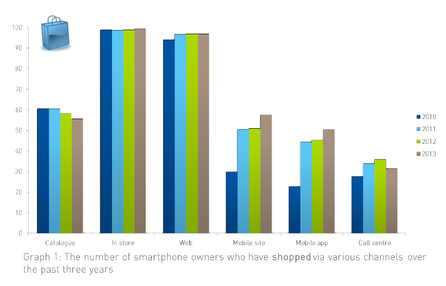 UK: smartphone owners tend to abandon other sales channels | Evigo.