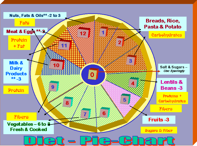 Balanced Diet For A Teenager Chart