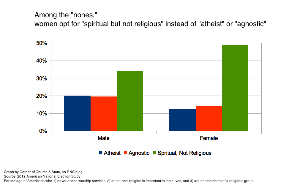 Graphs: Who wants to be called an atheist? (spoiler: college 