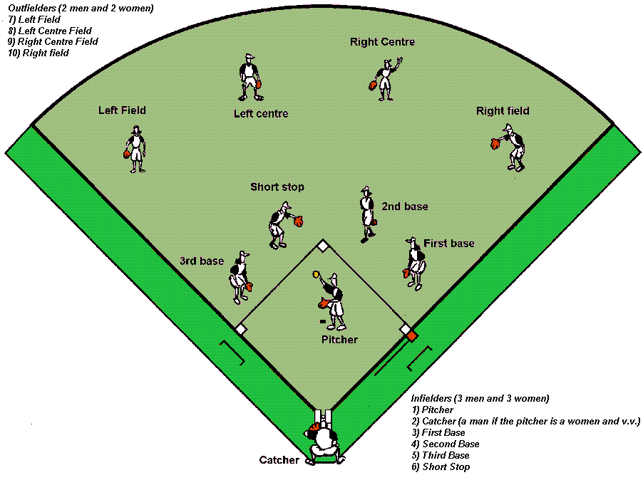 Baseball Field Diagram With Positions 