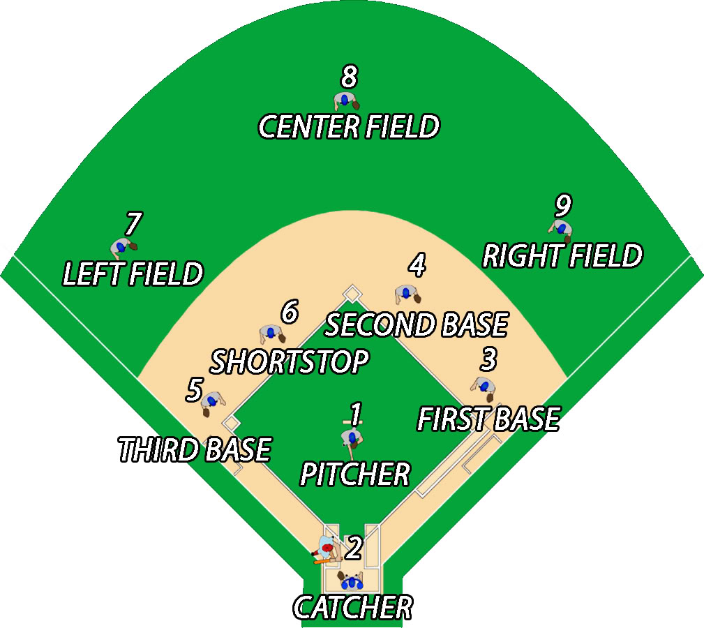 Free Baseball Positions Diagram, Download Free Baseball Positions