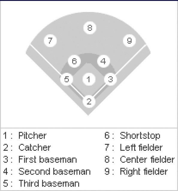 Baseball Position Chart