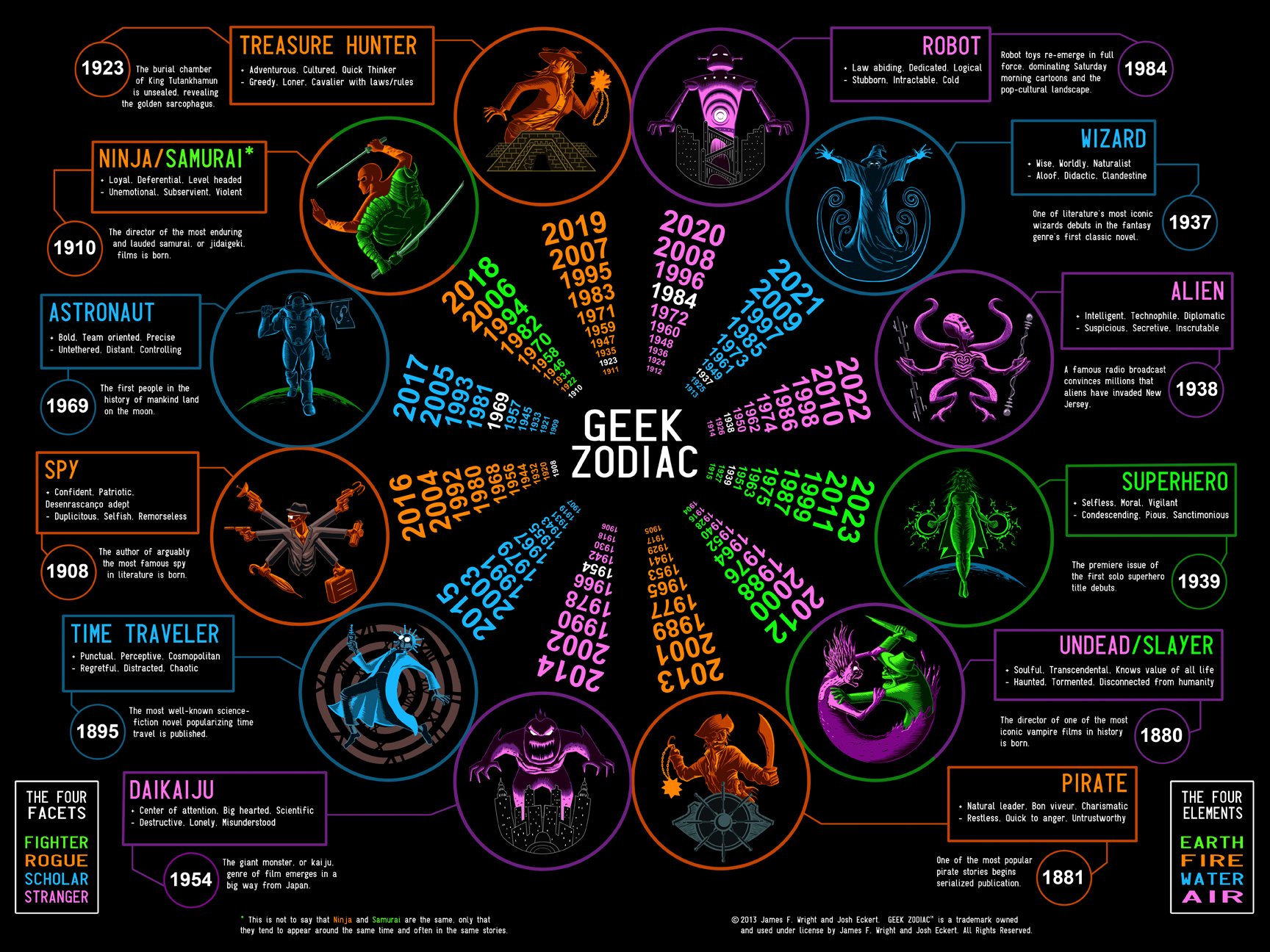 the new zodiac sign chart