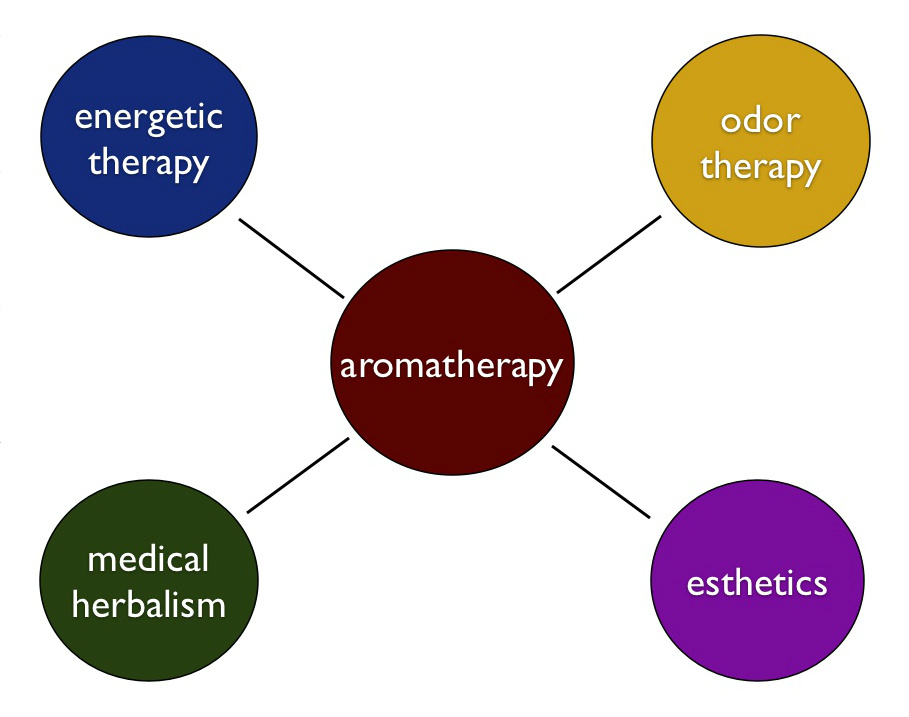 Aromatherapy is a collection of different ways of using essential 