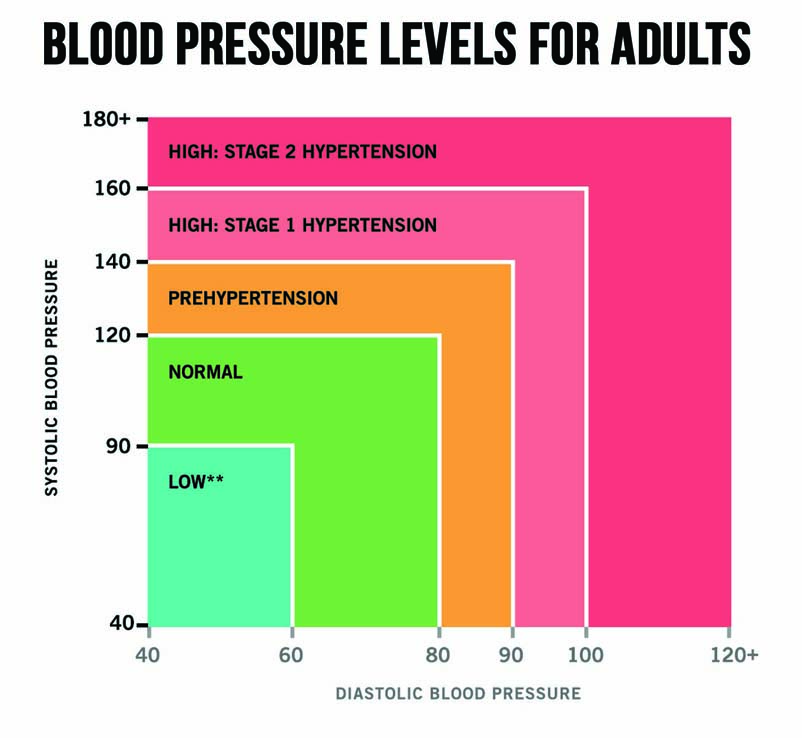 Standard Blood Pressure Chart