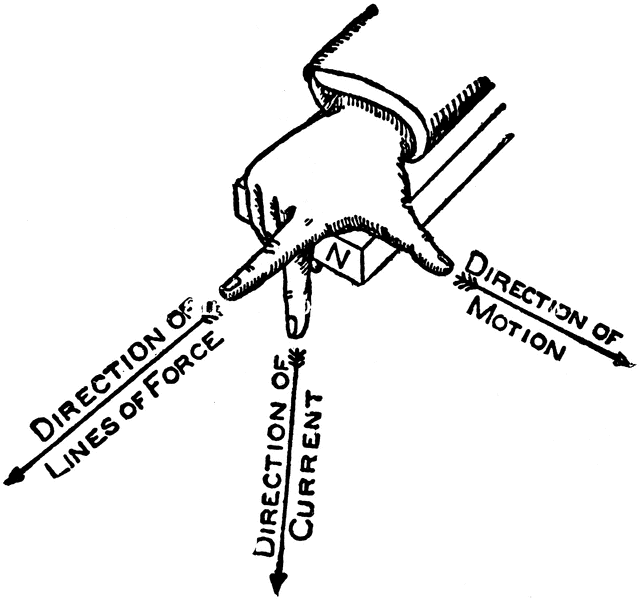 Right Hand Rule of Induced Current | ClipArt ETC