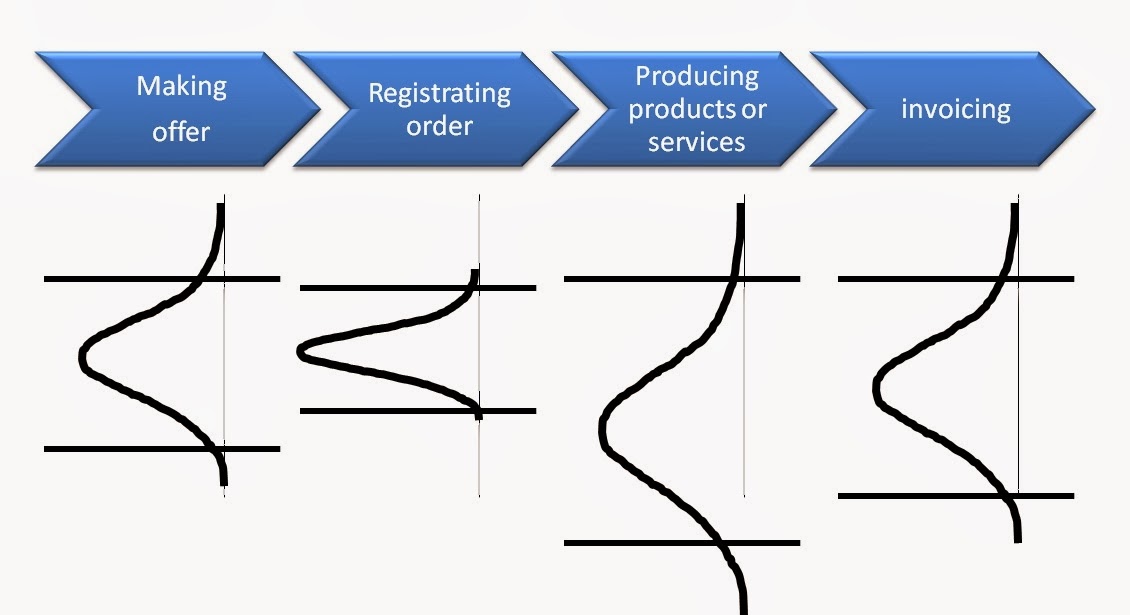 Process Innovation: The accuracy of any process in a company 