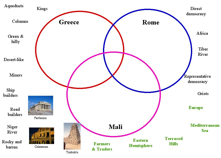 Similarities And Differences Between Greece And Rome