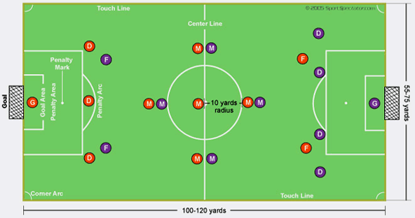 Soccer Field Diagram and Soccer Positions
