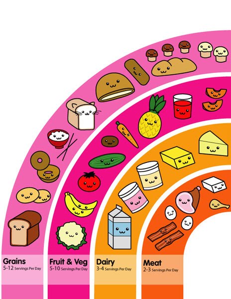 grow foods chart