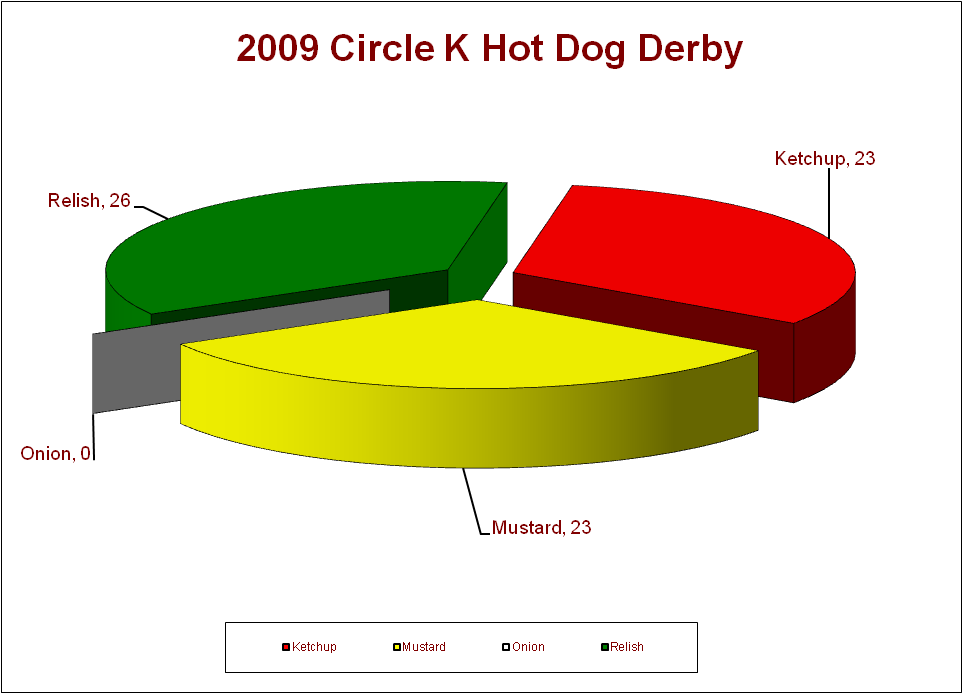 Circle K Hot Dog Races | Bleacher Report