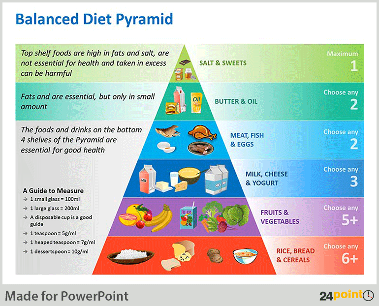 Balanced Nutrition Chart