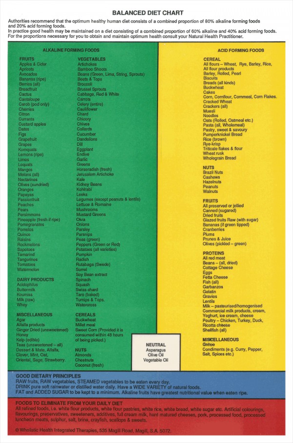 Balanced Diet Chart For A Day