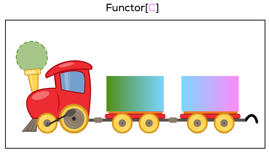 Abstractivate: From lists to trains to functors