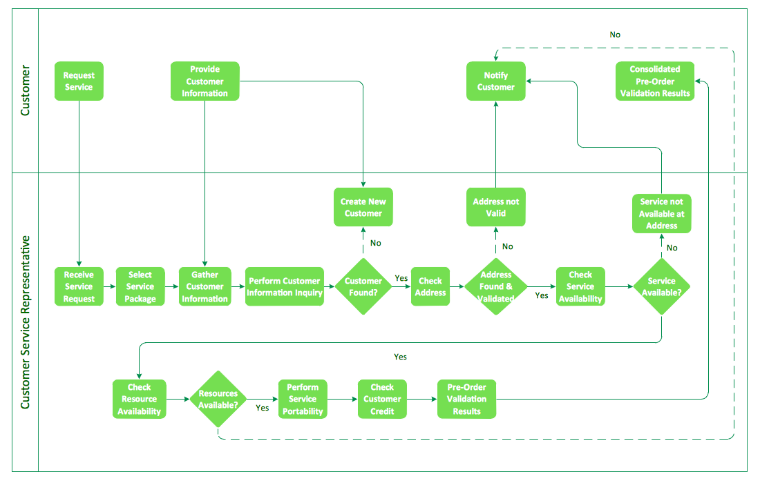 ConceptDraw Samples | Business processes � Flow charts