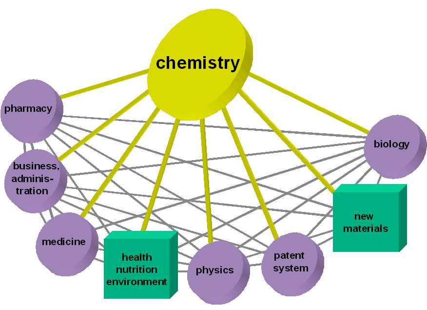 Chemical Networks for Education