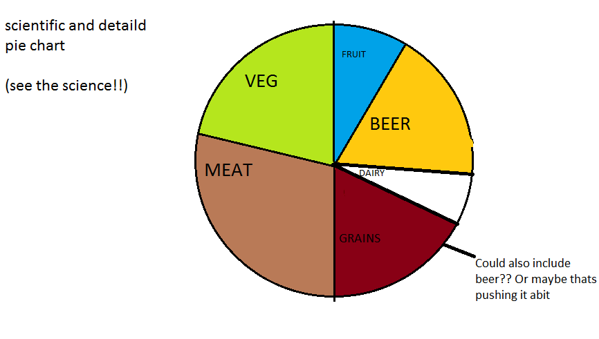 Food Pie Chart Percentages