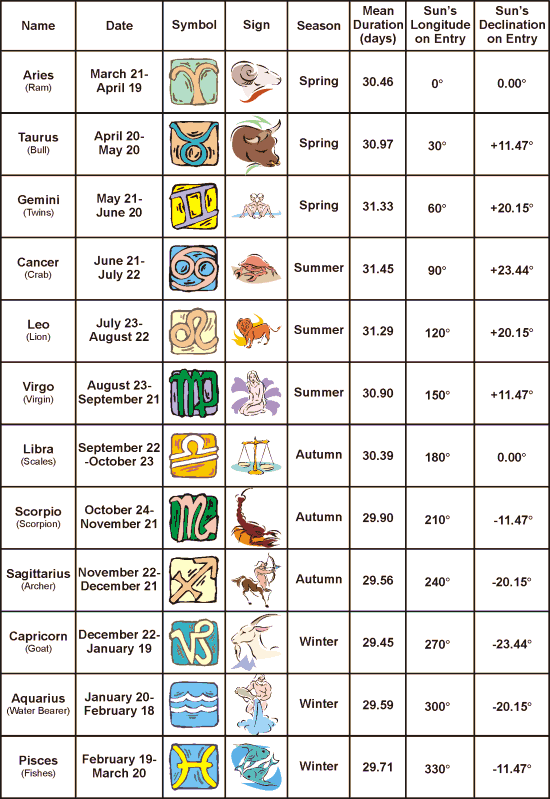 13 Zodiac Signs Chart