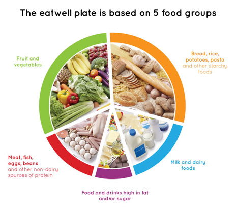 Sources Of Balanced Diet Chart