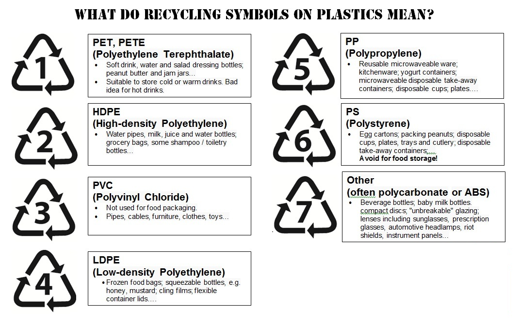 What Do The Recycling Triangles Mean