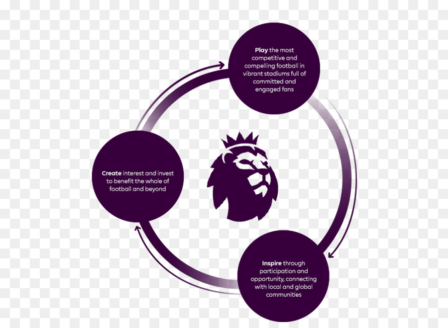 Manchester United F.C. Premier League Logo Brand - circle infogriphic png download - 970*698 - Free Transparent Manchester United Fc png Download.