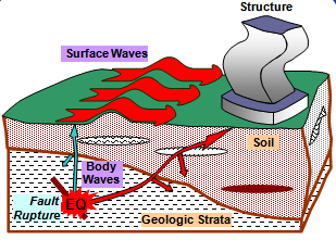 HOW THE GROUND SHAKES DURING EARTHQUAKE 