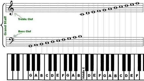 Piano Clef Chart