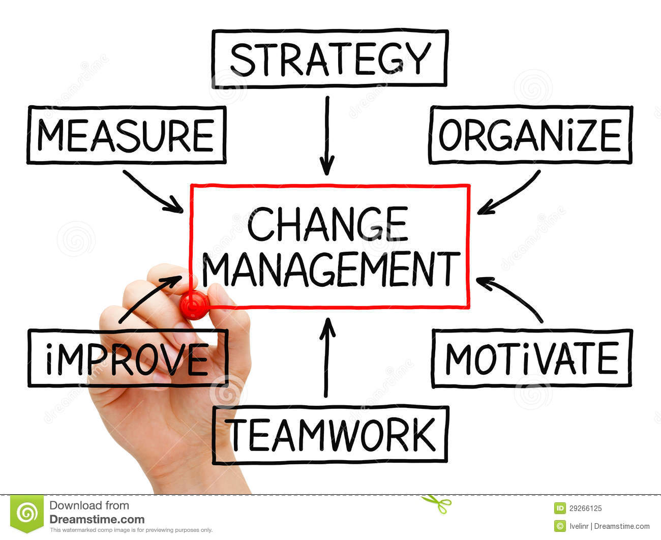 Free Change Management Cliparts Download Free Change Management 
