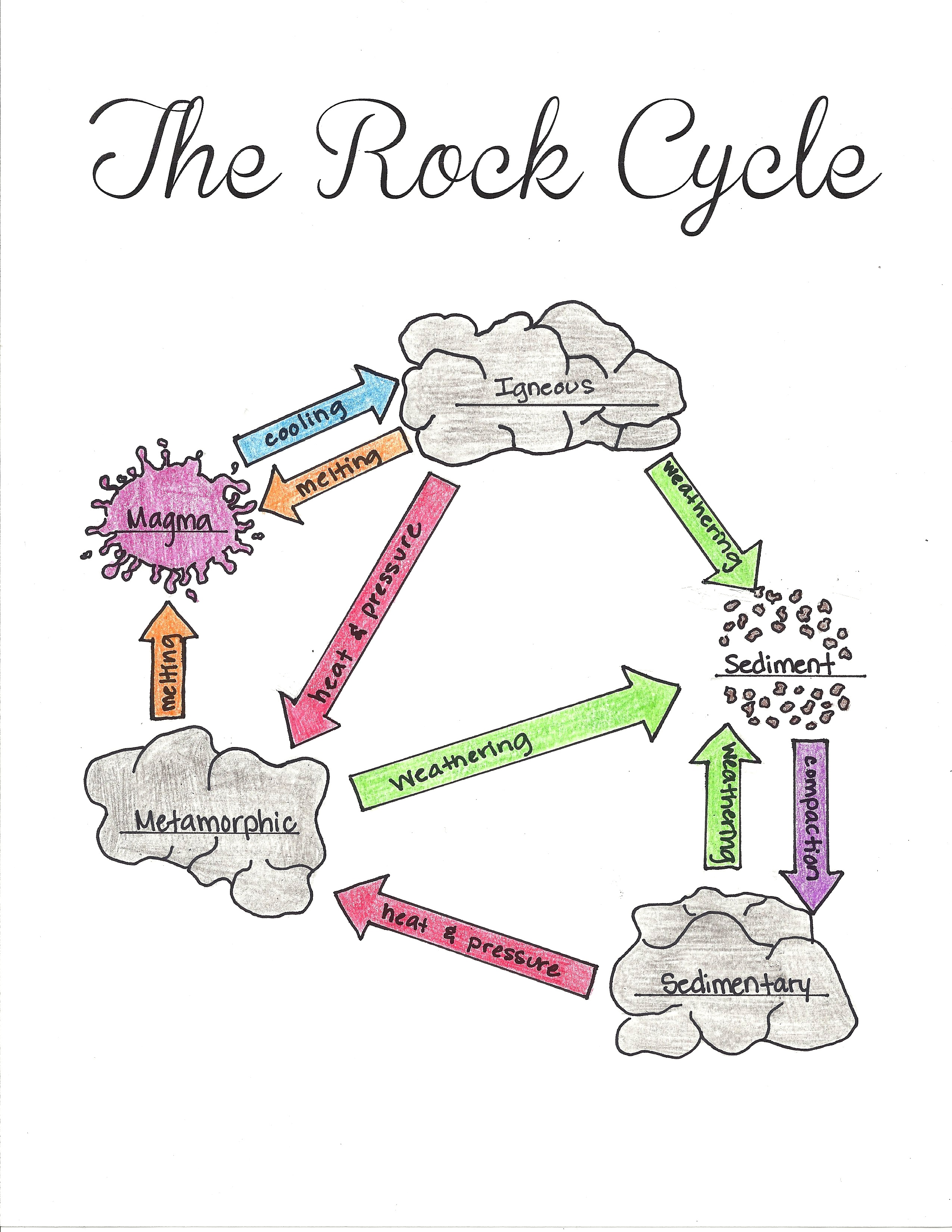 easy rock cycle diagram - Clip Art Library Pertaining To Rock Cycle Diagram Worksheet