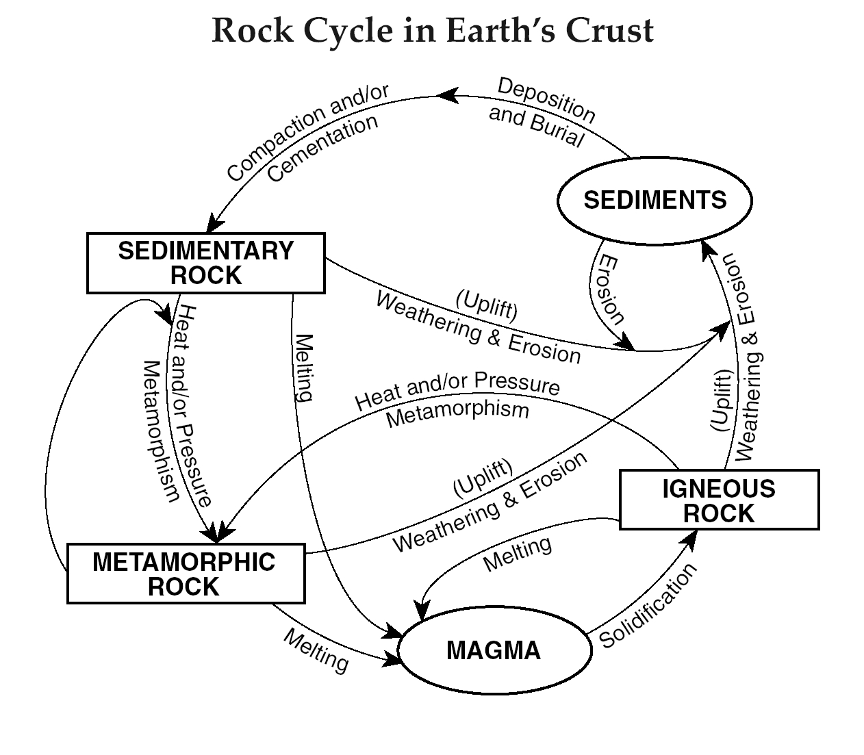 simple blank rock cycle diagram